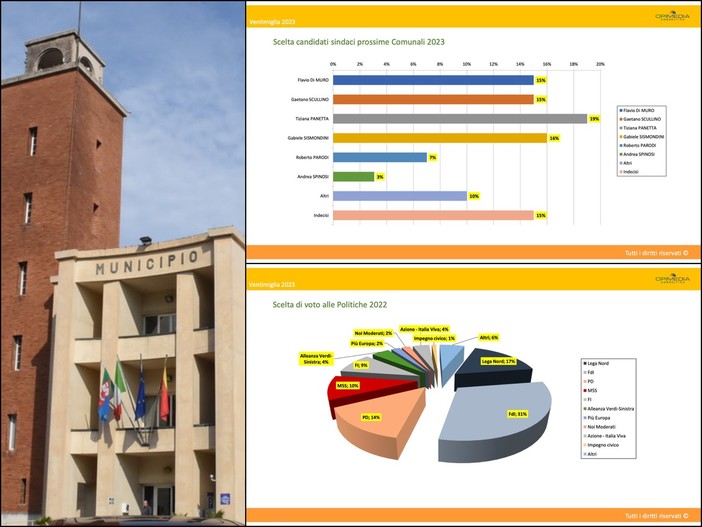 Ventimiglia, primo sondaggio in vista delle comunali: le liste civiche superano i partiti, Tiziana Panetta il candidato sindaco preferito