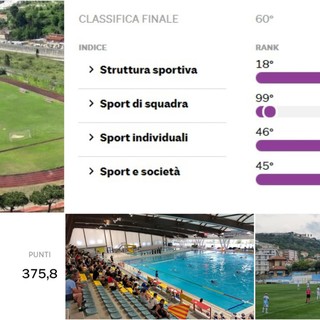 Indice di Sportività, Imperia si colloca sessantesima nella graduatoria nazionale