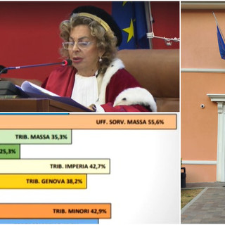 ll sistema giudiziario è in affanno, l’Imperiese sul podio in Liguria per la mancanza di giudici e magistrati